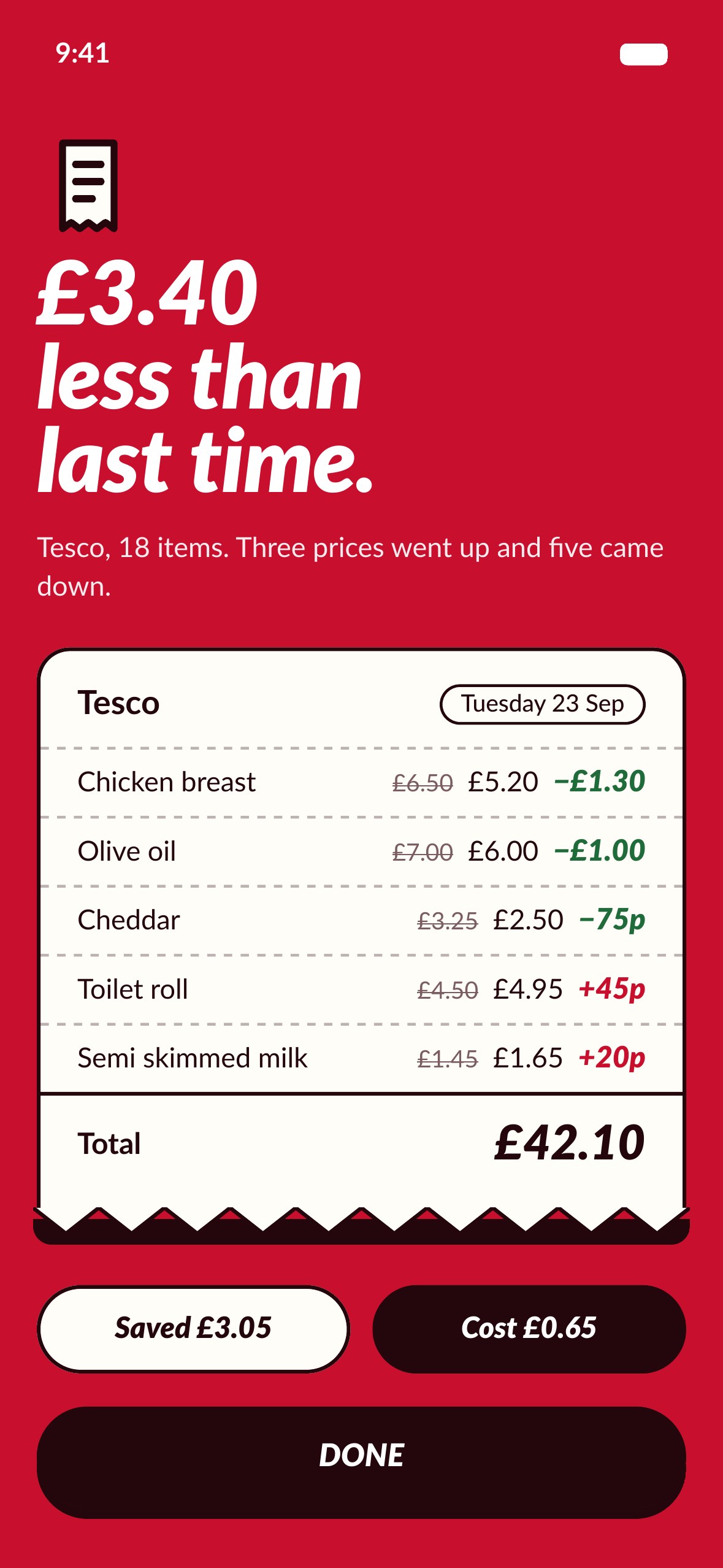 Superbasket after a scan: £3.40 less than last time, with a receipt of what changed